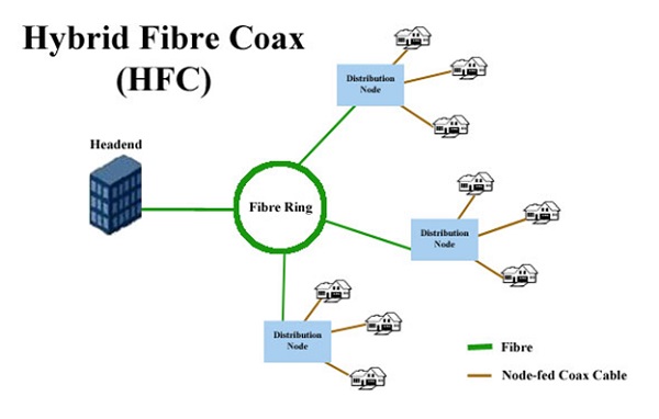 hybird fibre coax hybird fibre coax